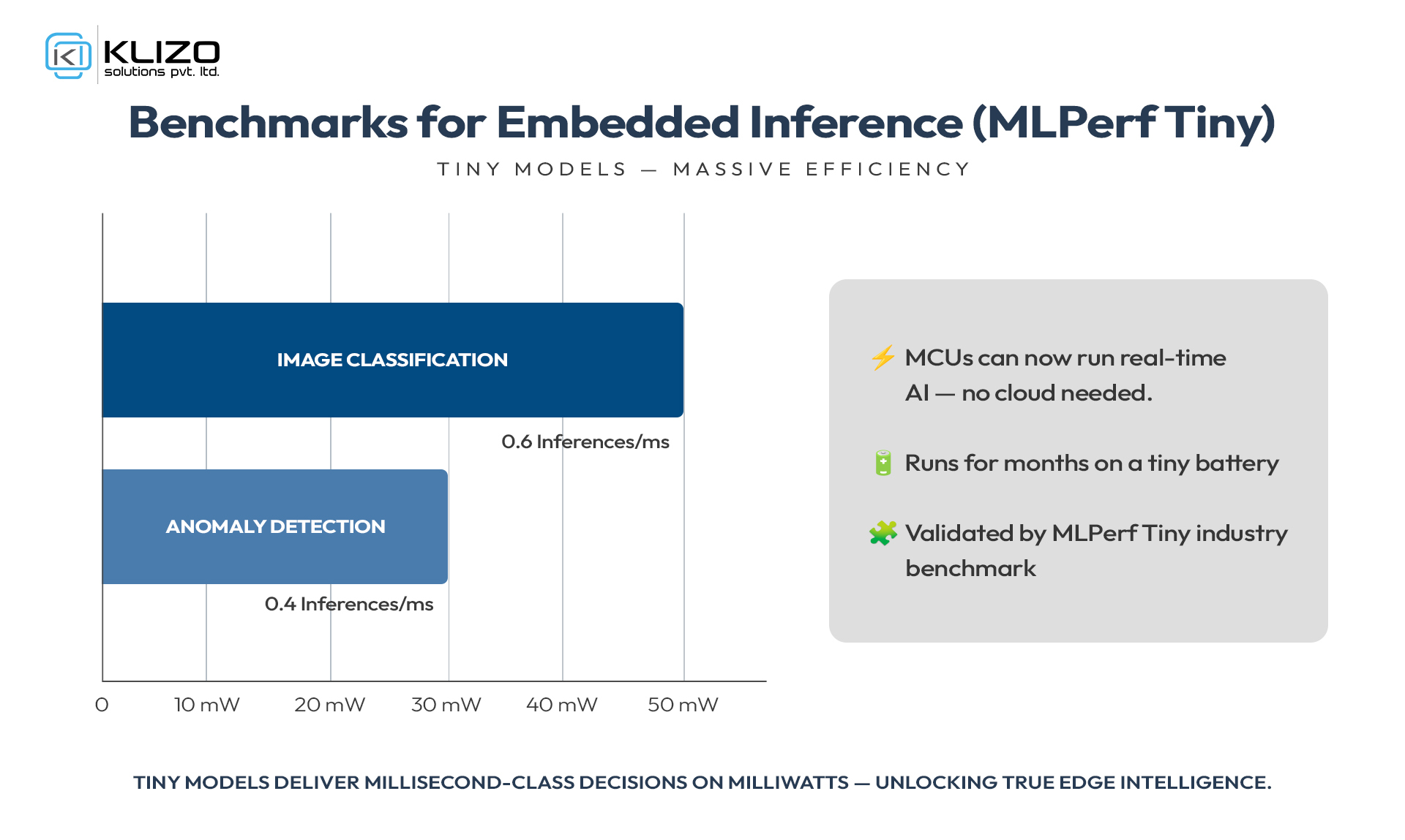 Benchmarks for Embedded Inference (MLPerf Tiny)