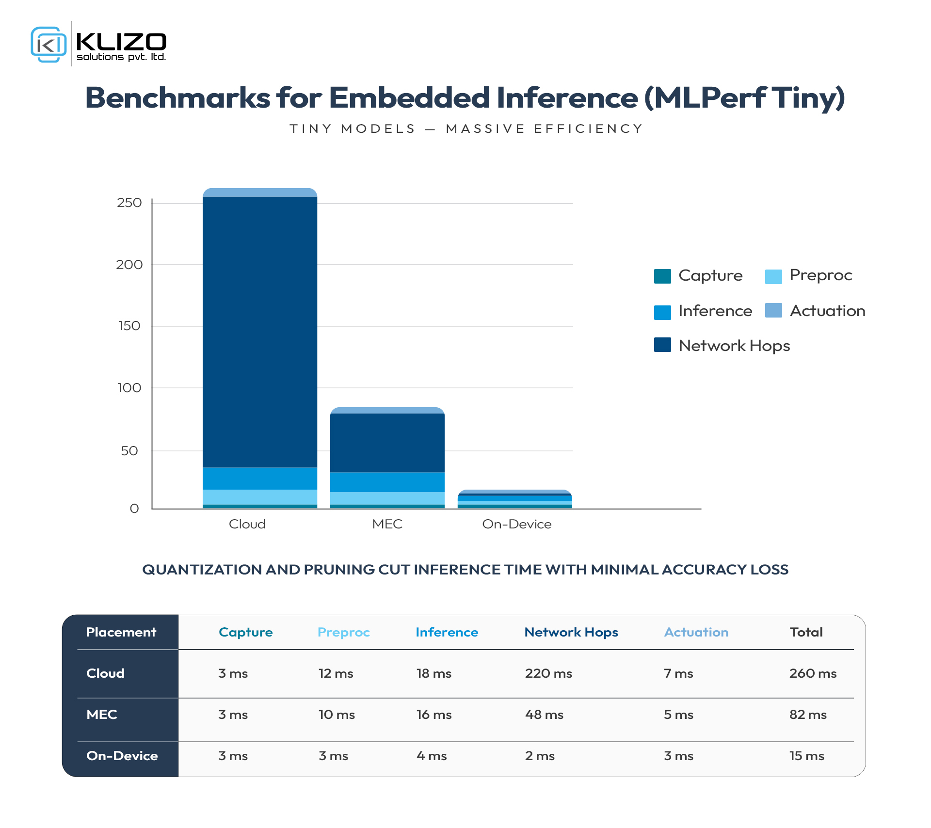 Benchmarks for Embedded Inference