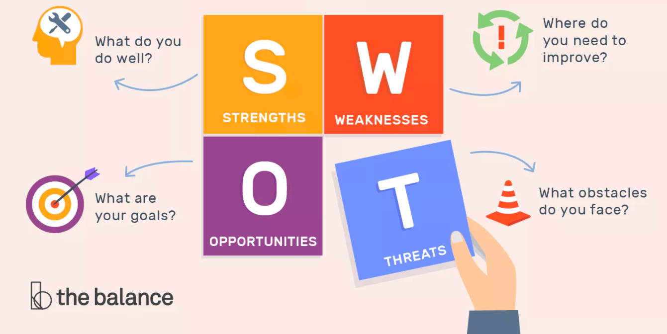 How to create business branding - SWOT analysis