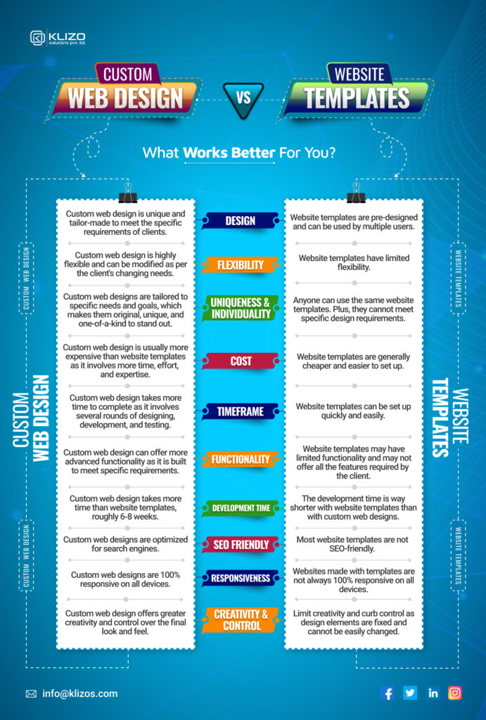 custom web design vs website templates