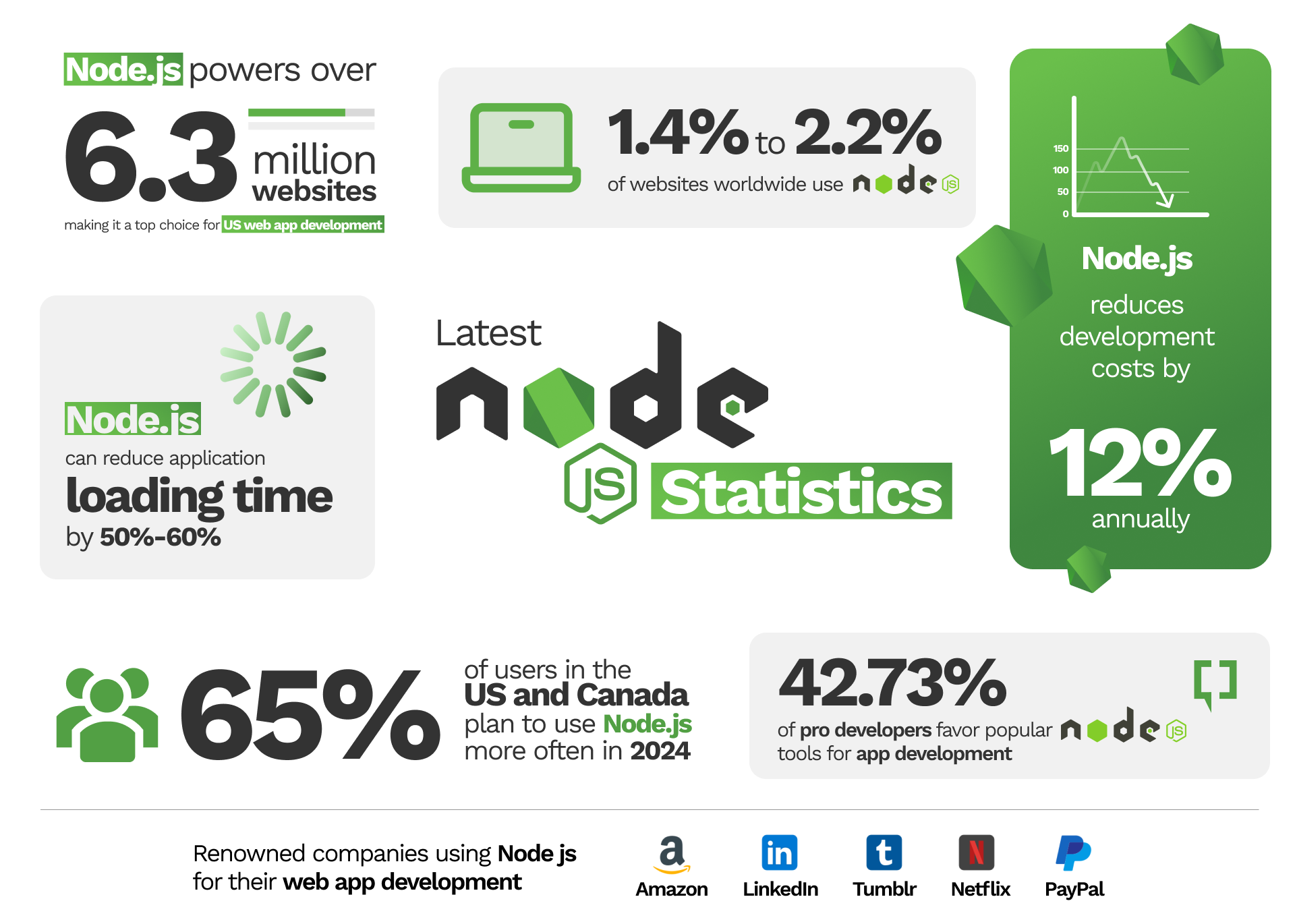 backend development with Node js