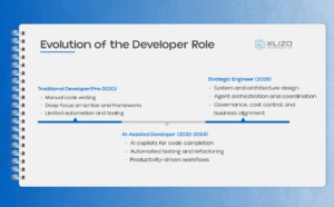 Diagram showing how AI is redefining developer roles, evolving from traditional manual coding to AI-assisted development and strategic engineering in 2026