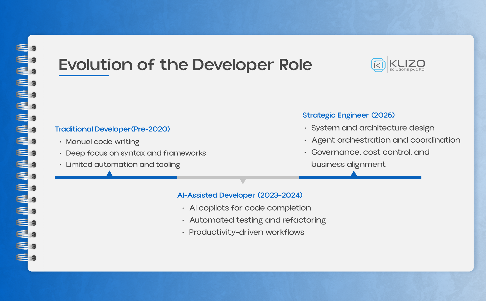 Diagram showing how AI is redefining developer roles, evolving from traditional manual coding to AI-assisted development and strategic engineering in 2026