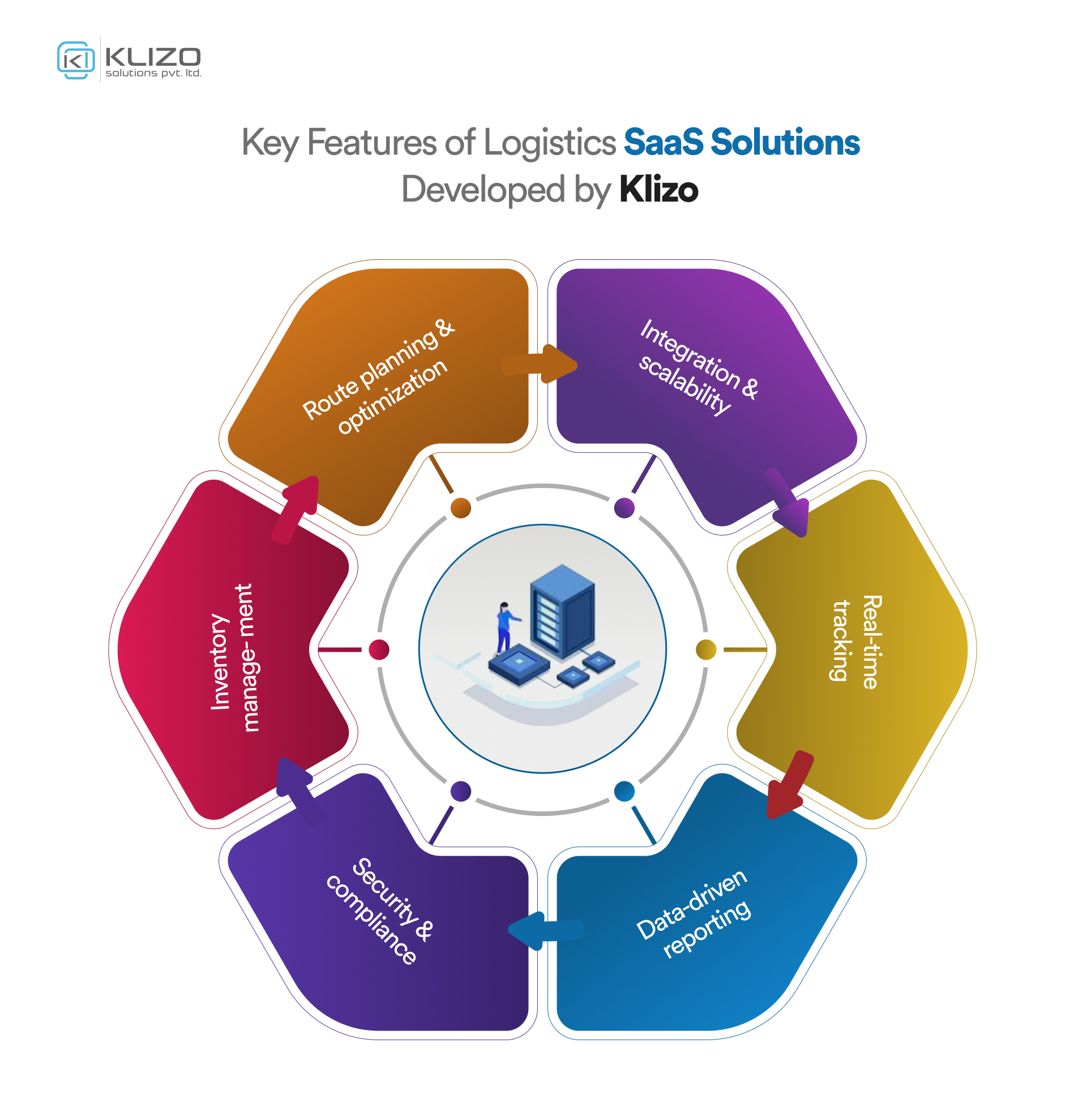 SaaS Software Development service