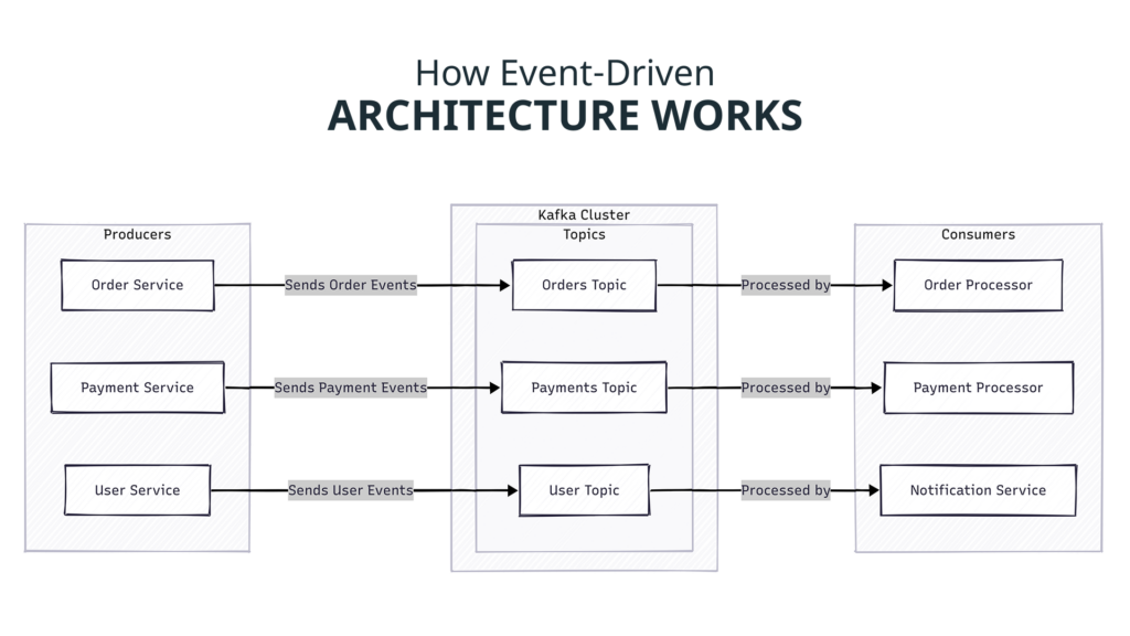 Building Scalable Applications with Event Driven Architecture - Klizo ...