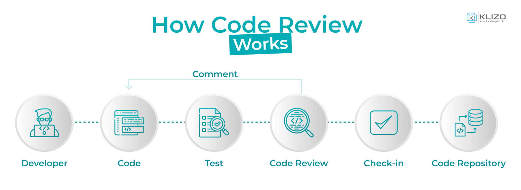 Code Review Checklist: 7 Steps to Excellence - Klizo Blog | Klizo Solutions
