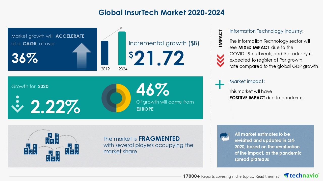 insurtech - IRTNTR45277