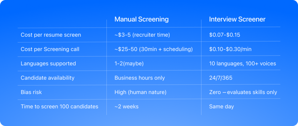 A comparison table showing the efficiency and cost benefits of Interview Screener versus manual screening. It lists metrics such as cost per resume screen ($~3-5 for manual vs. $0.07-$0.15 for Interview Screener), languages supported (1-2 vs. 10 languages and over 100 voices), and time to screen 100 candidates (~2 weeks vs. same day).