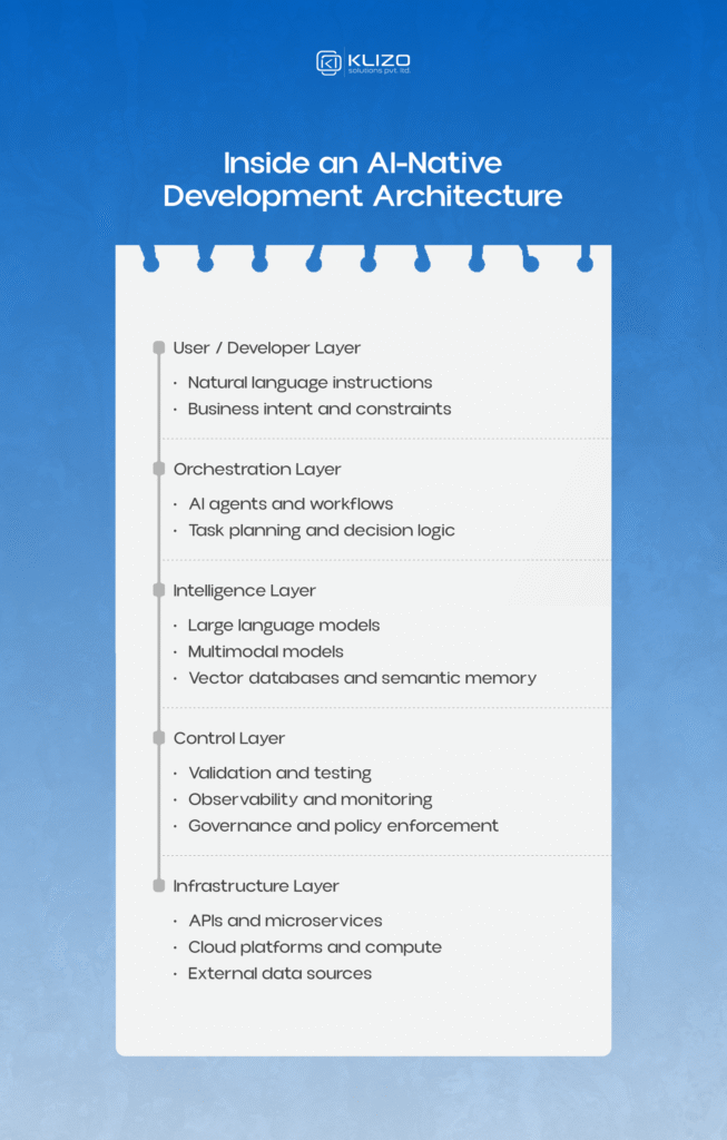 A visual breakdown of AI-native development architecture showing how AI is redefining developer roles through agents, orchestration, and governance layers