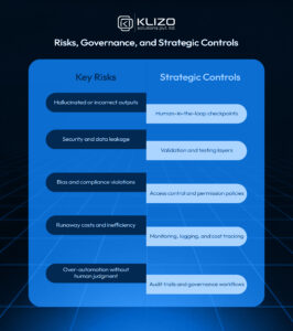 Infographic showing AI risks such as hallucinations, security, bias, and cost, alongside governance controls as AI is redefining developer roles