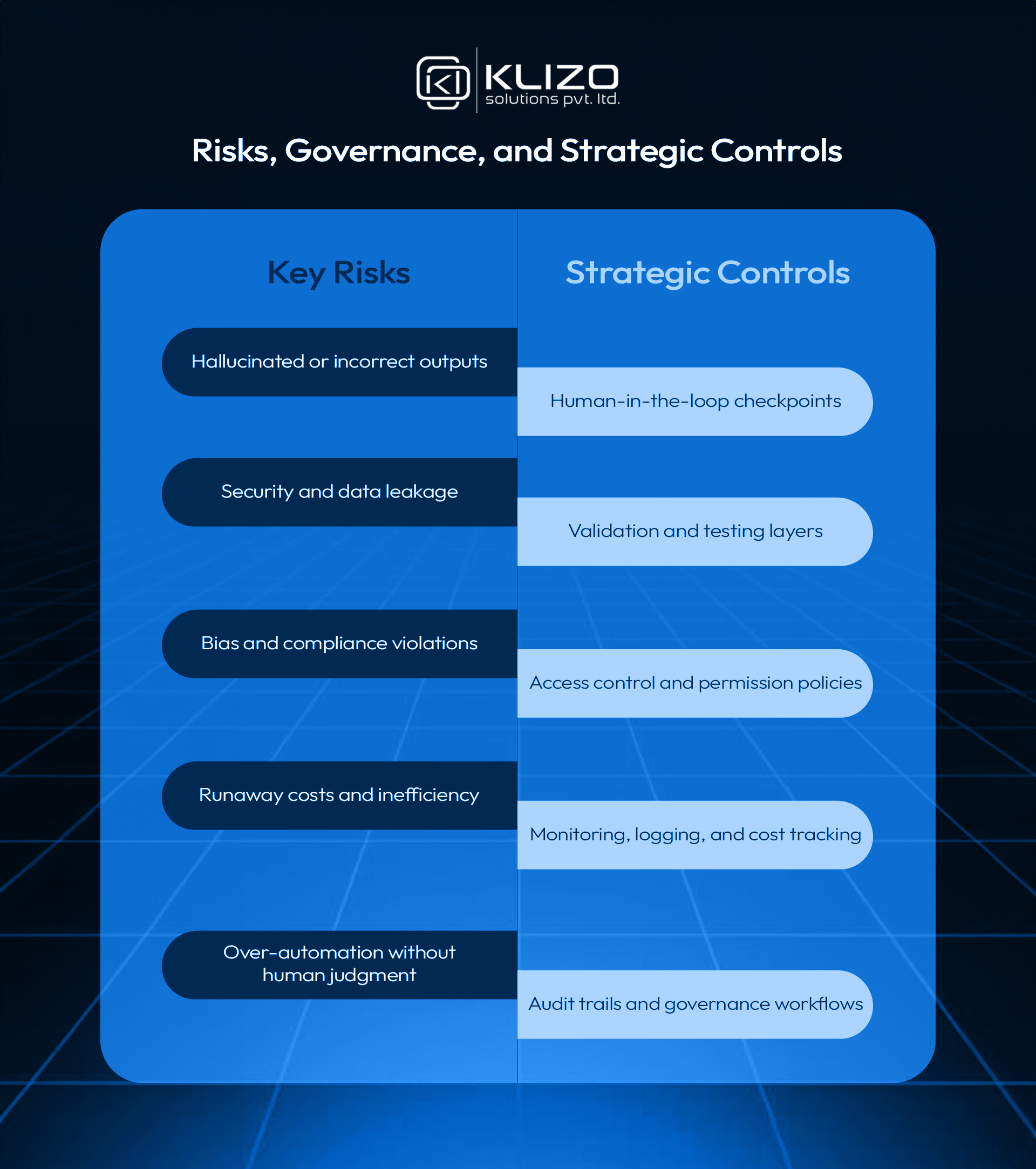 Infographic showing AI risks such as hallucinations, security, bias, and cost, alongside governance controls as AI is redefining developer roles