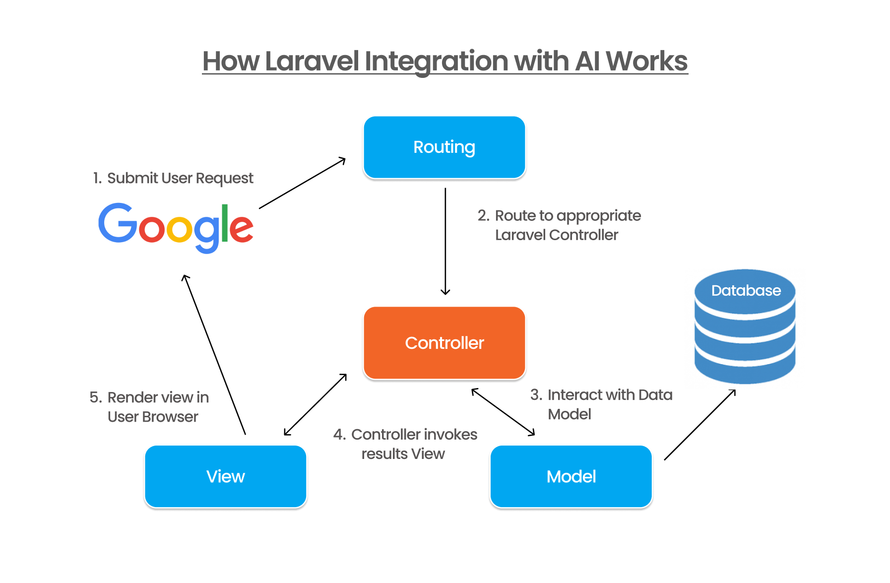 AI and machine learning with Laravel