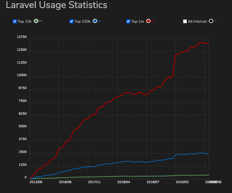 Laravel PHP framework usage stats