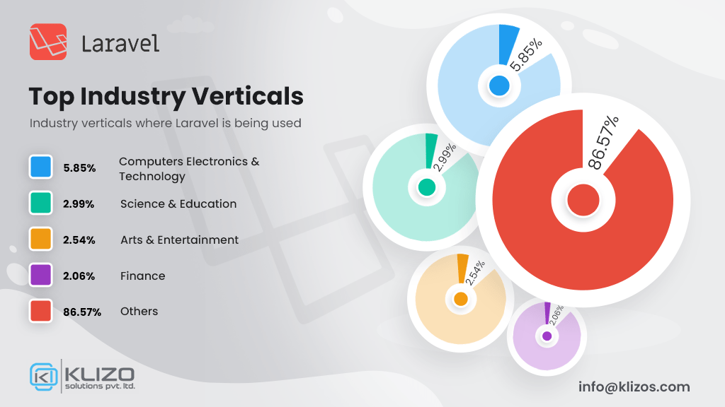 Laravel PHP framework usage stats