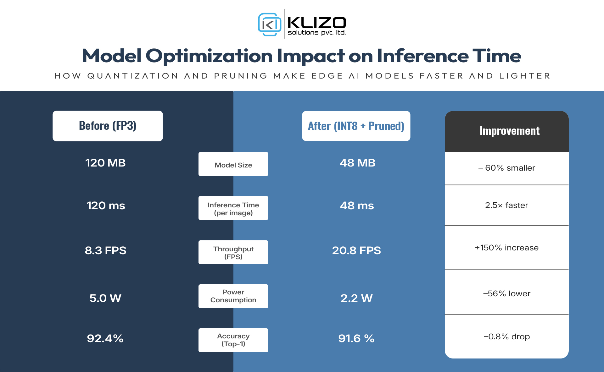 Model Optimization Impact on Inference Time