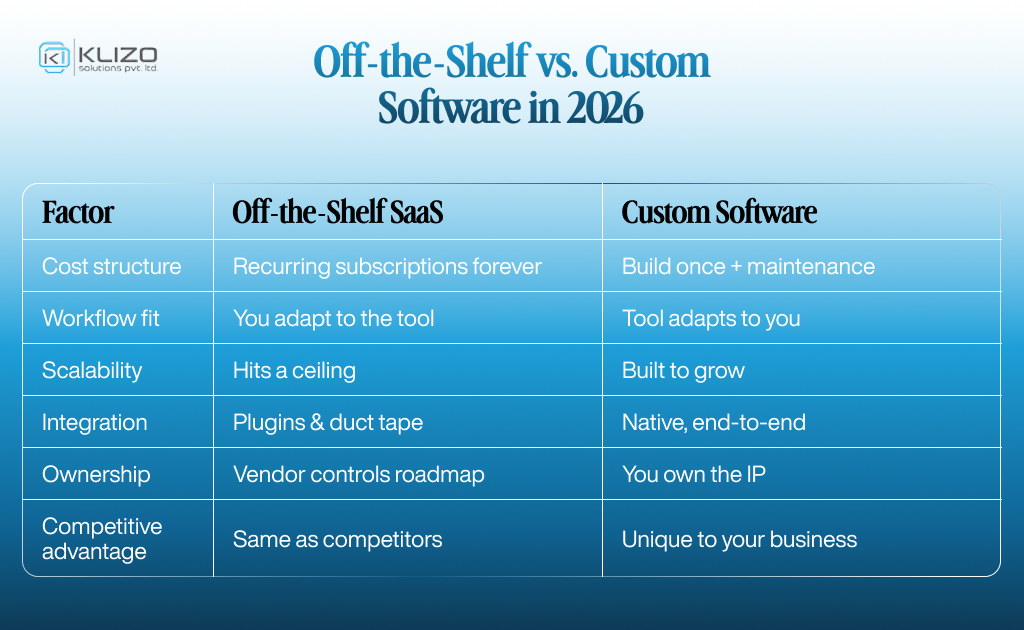 Off-the-Shelf vs. Custom Software in 2026