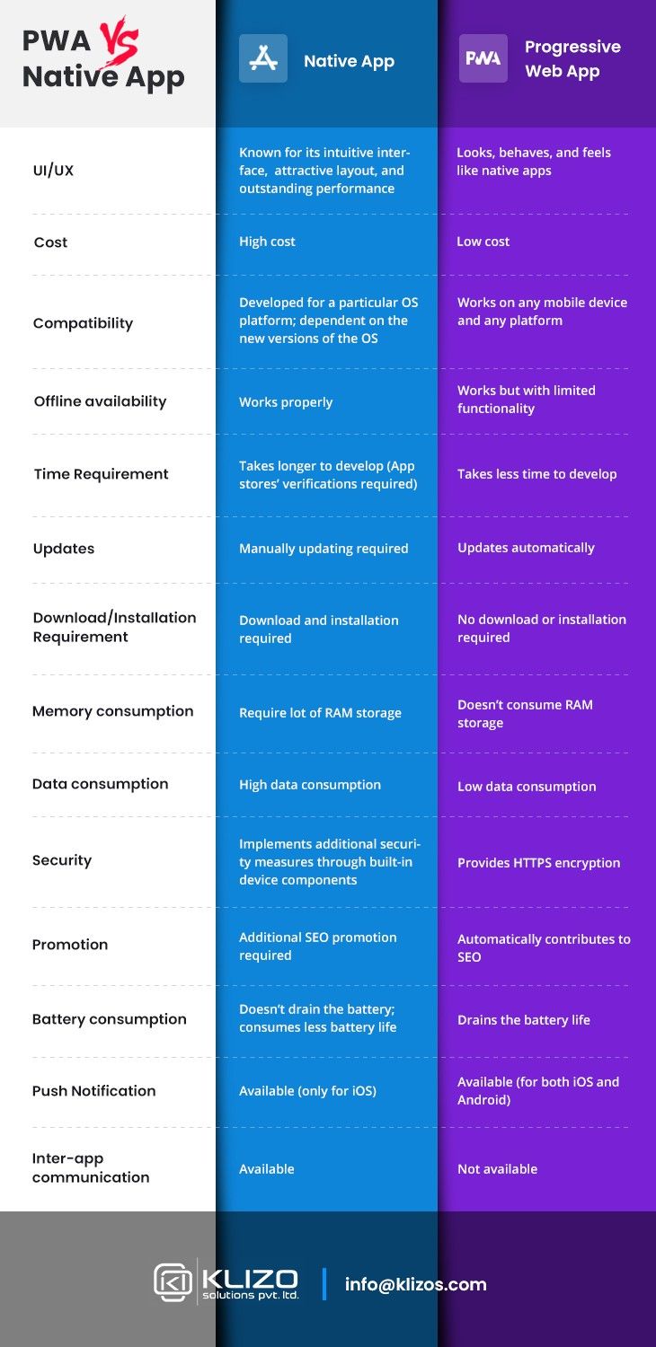 PWA vs native mobile app - a comparative guide infographic