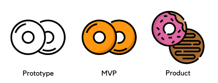 Reasons to build an mvp while creating an app 1
