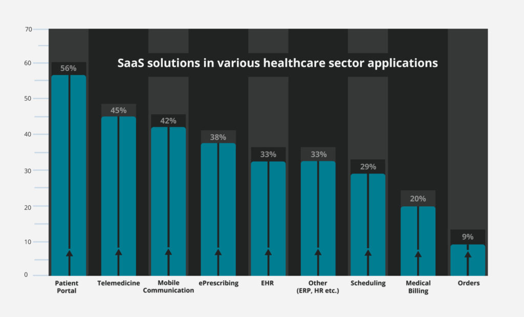 SaaS in healthcare