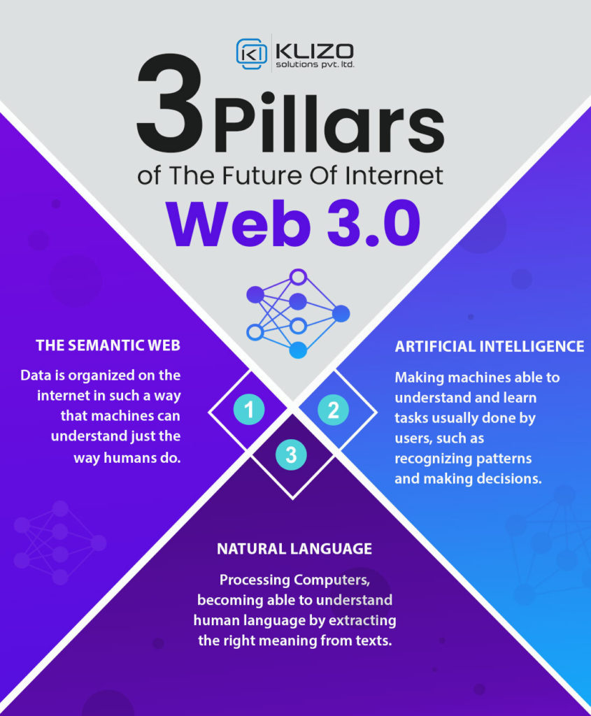 Web 3.0