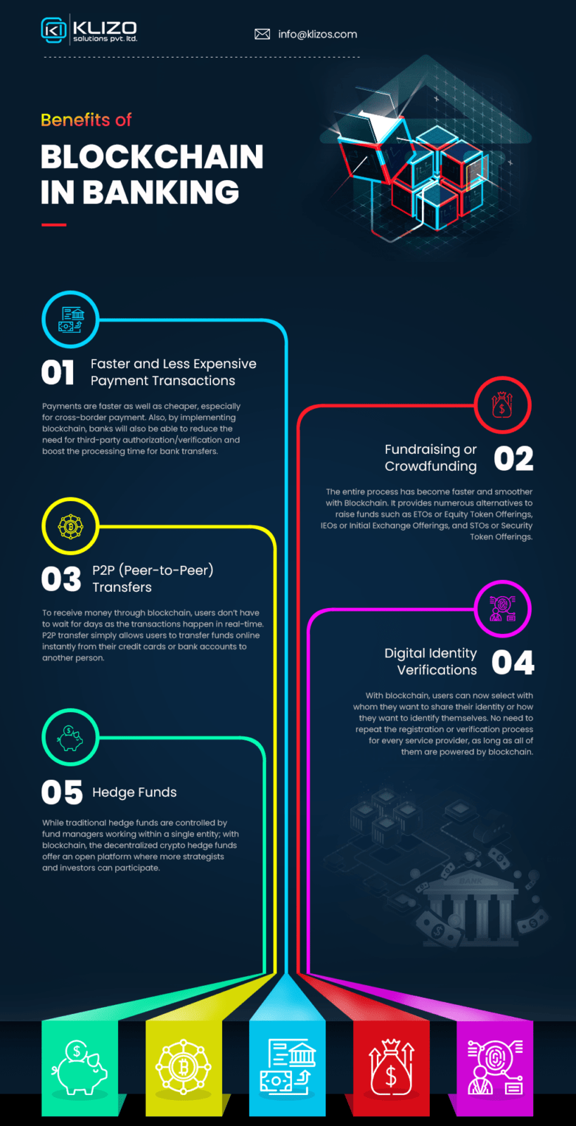 benefits of blockchain in banking - infographic