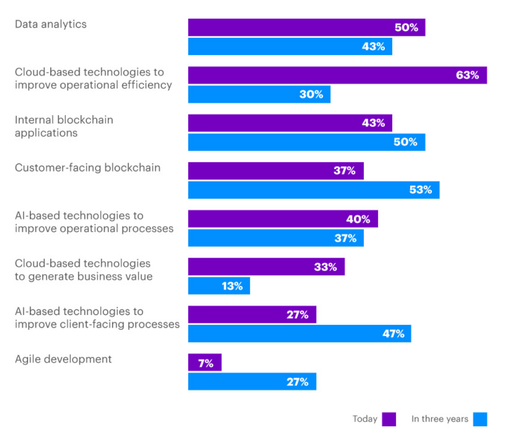 data-analytics-is-considered-to-have-the-immediate