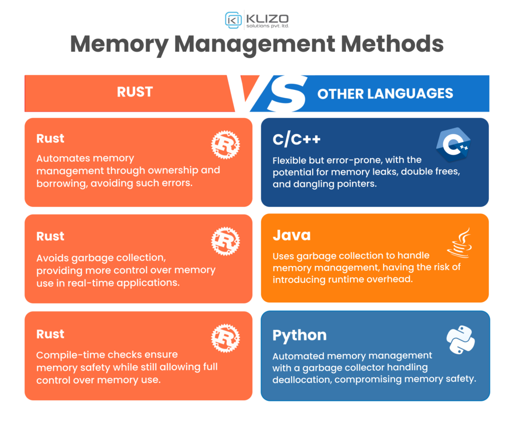 Rust Memory Management: Say Goodbye to Memory Inefficiency - Klizo Blog ...