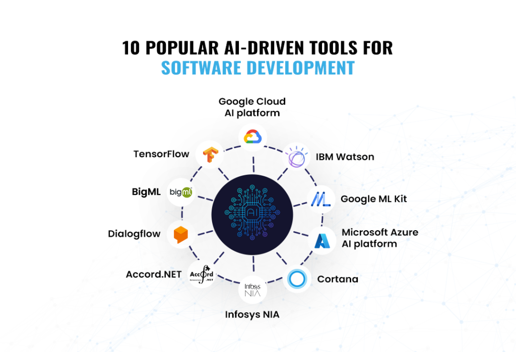 AI in software development