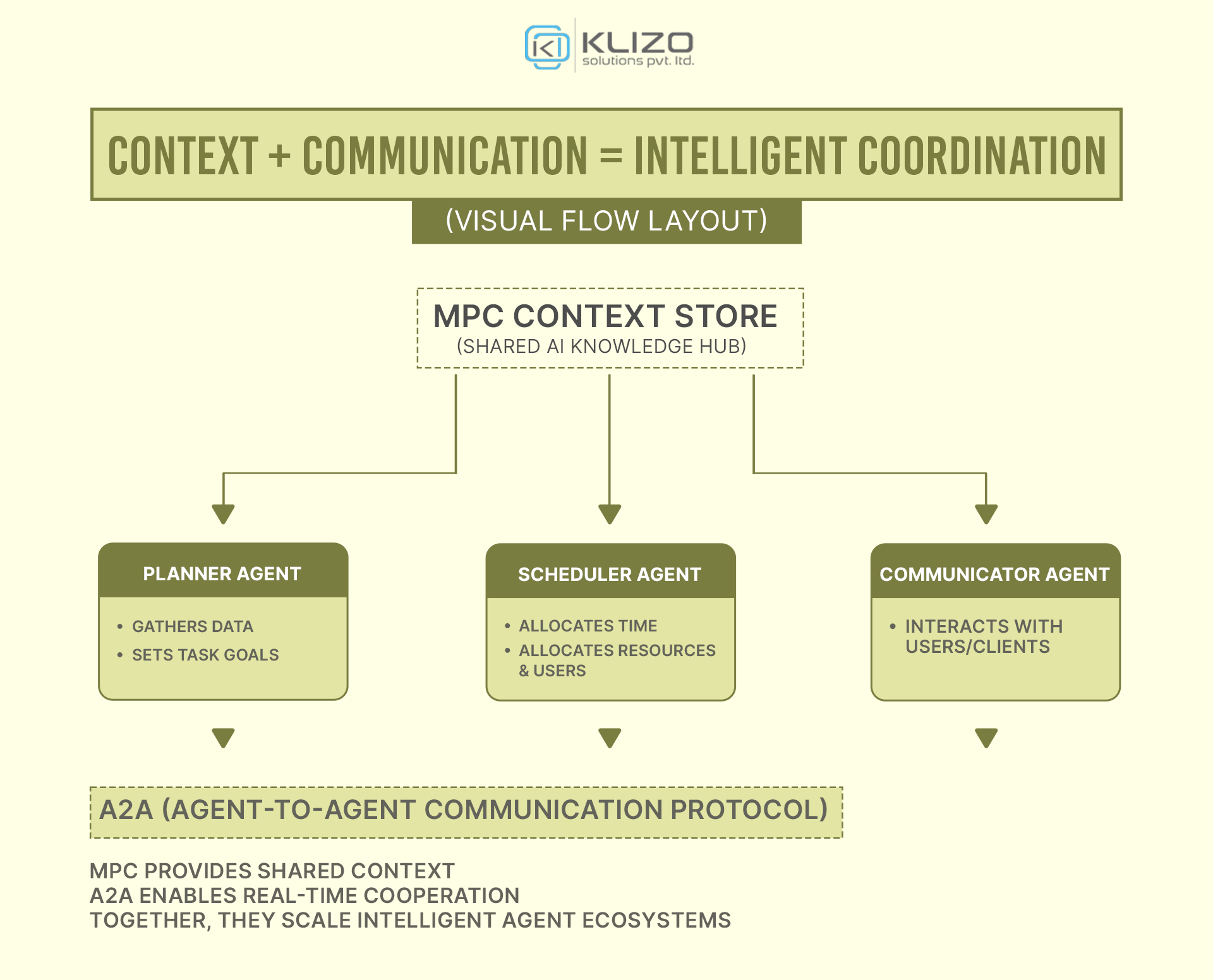 MPC and A2A in AI